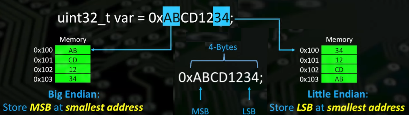 Endianness