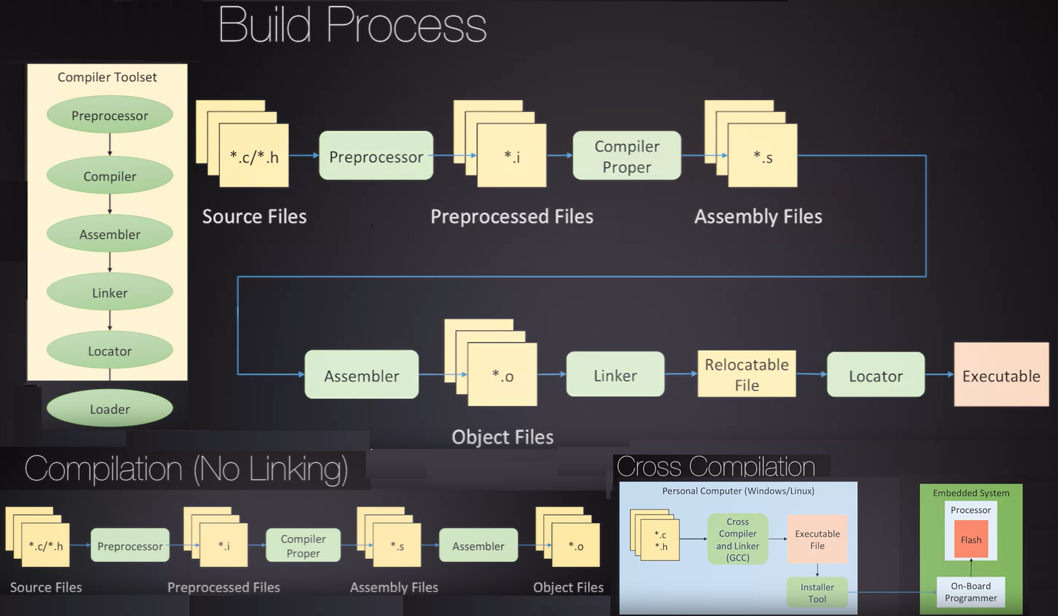 Build process