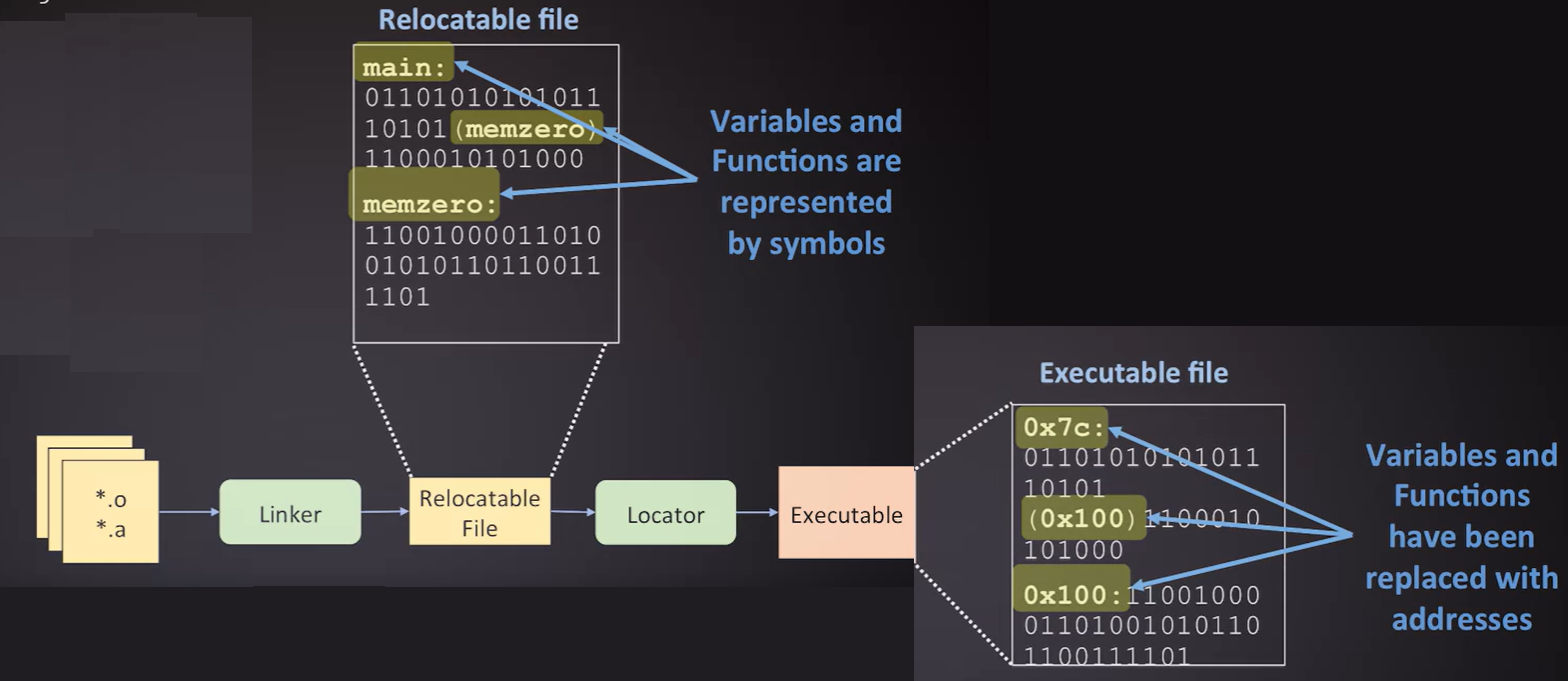 relocatable file and Executable