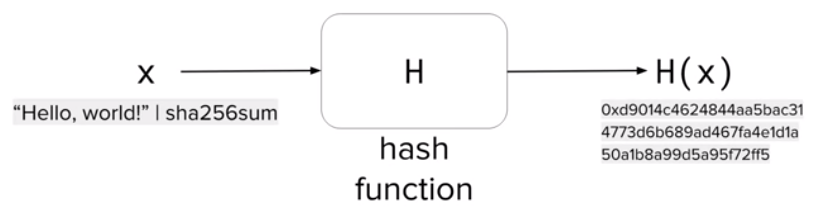 Crypto Hash functions