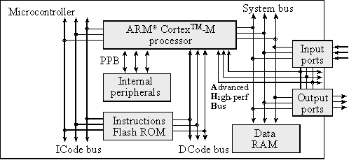Cortex M4 Simplified Diagram