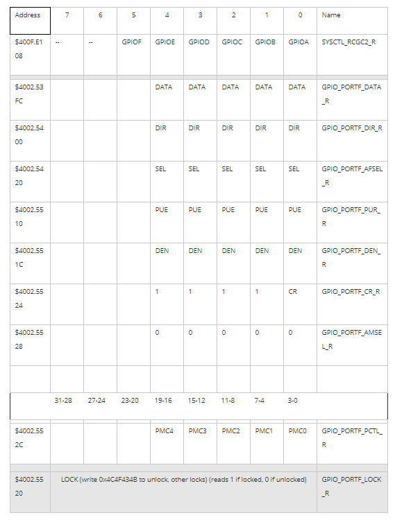 PORTF Registers