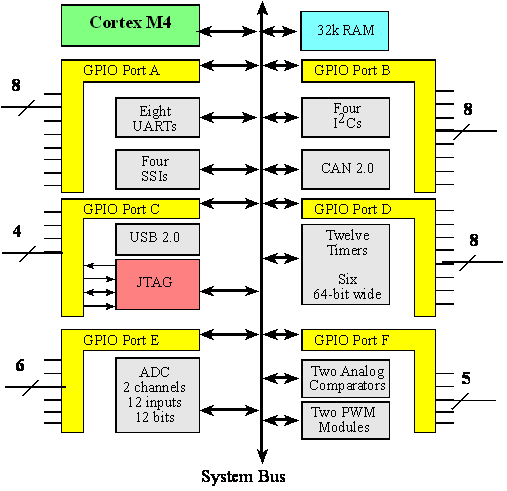 TM4C123 Simplified Diagram
