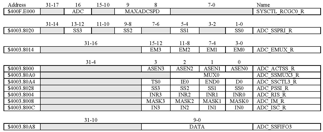 ADC Config Registers