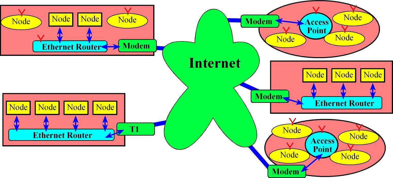 Internet