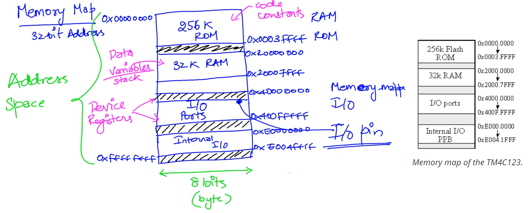 TM4C123 Memory Map example