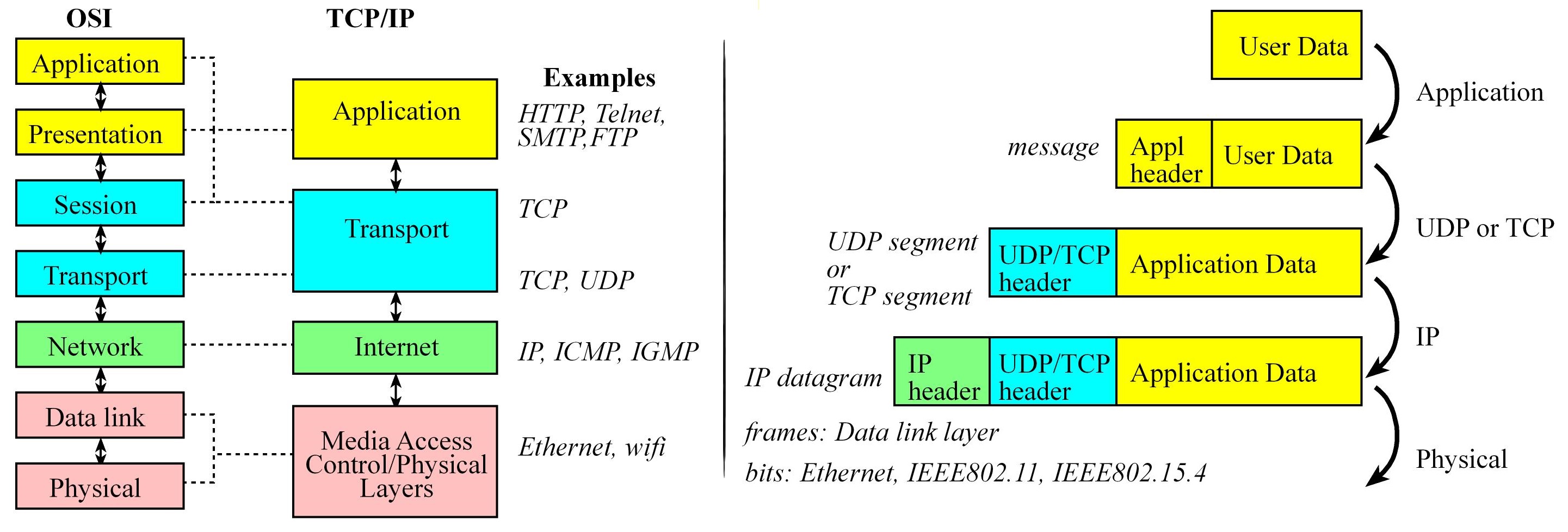 Internet Layered model