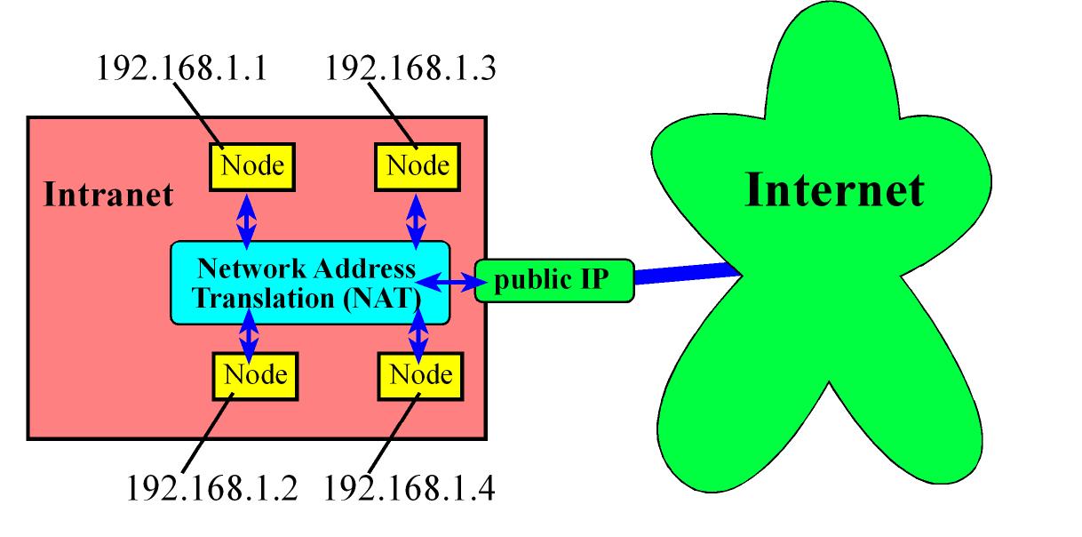 Intranet