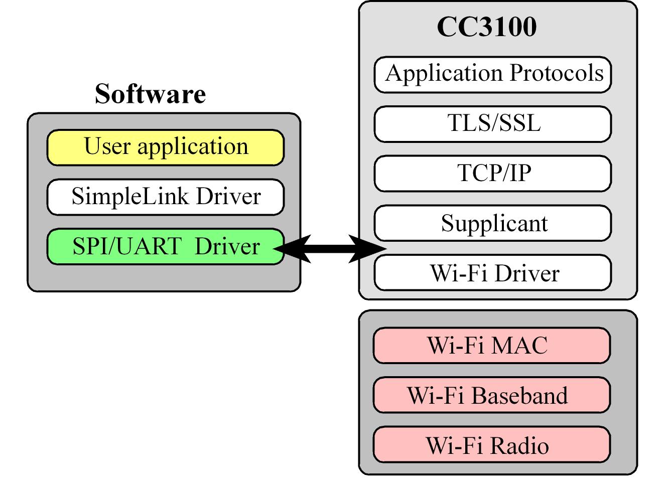 CC3100 Stack Interface