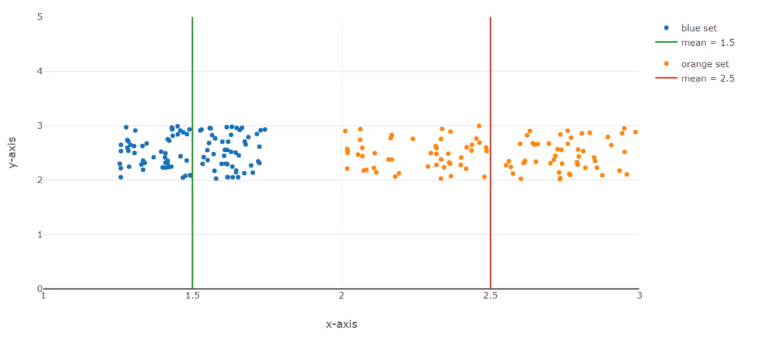 mean example graphs