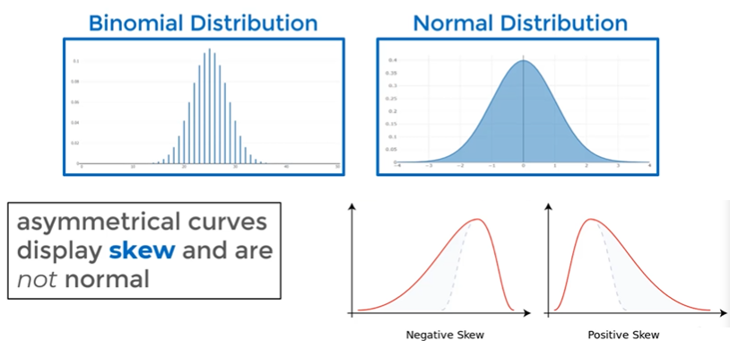 Normal Distributions