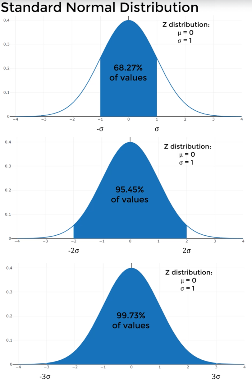 Standard Normal Distribution Examples 