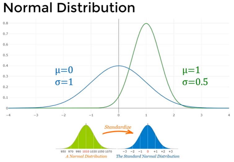 Normal Distribution with Standard Normal Distribution Graph