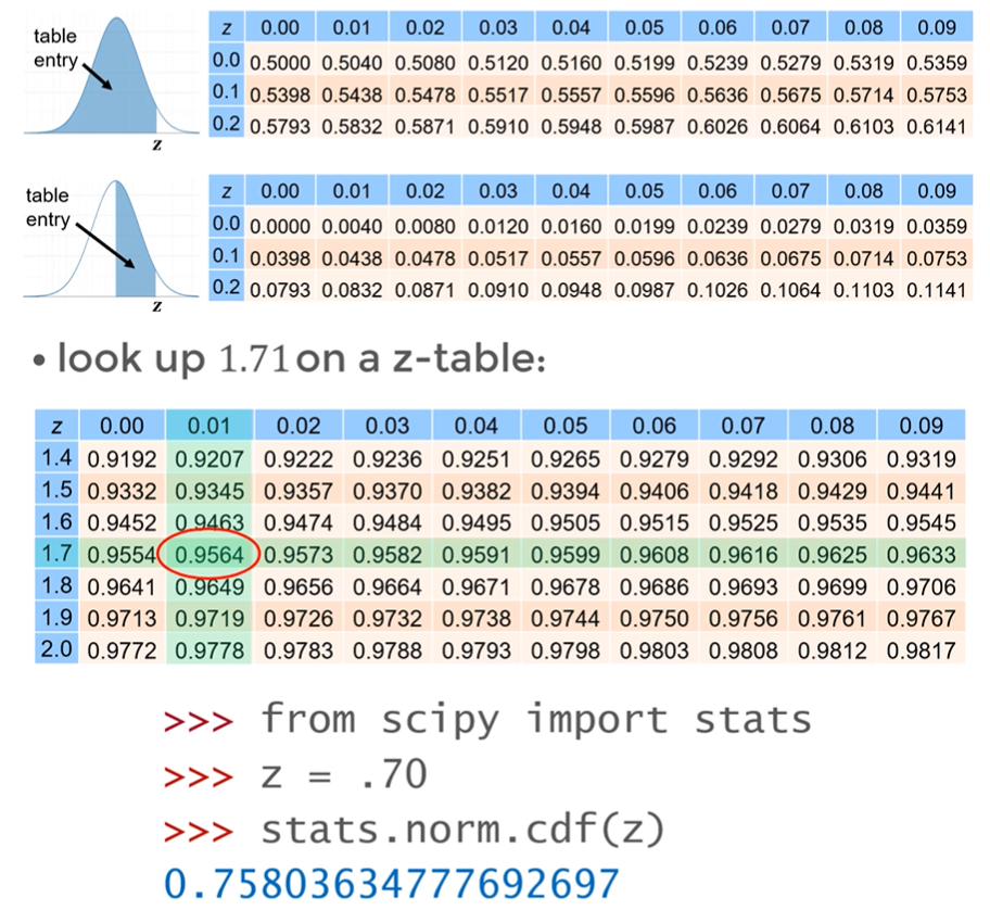 z-score and z-table