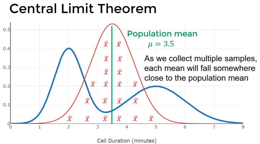 CLT graph example