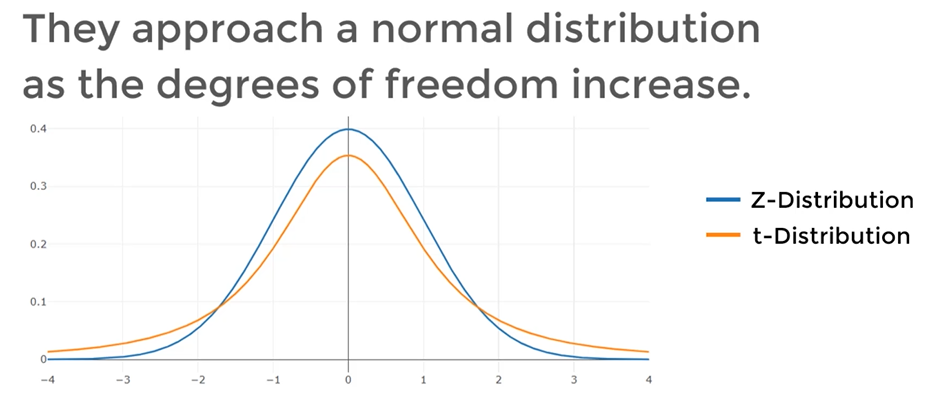 T-Distribution examples