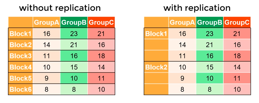 One way vs Two way ANOVA