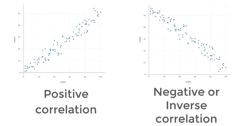 Pos/Neg correlation example