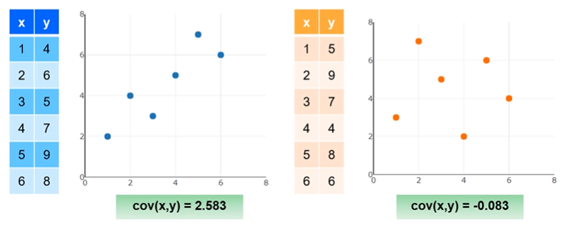 Covariance example