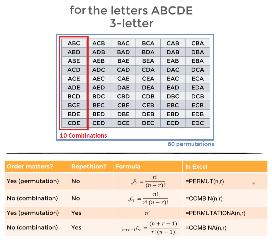 Permutations vs Combinations