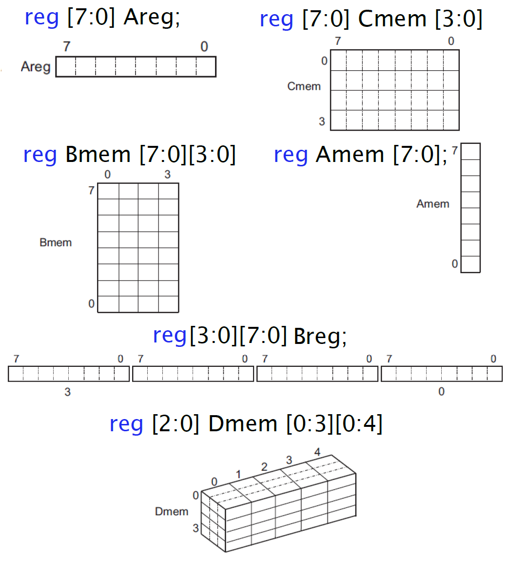 Vectors and Arrays