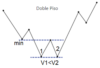 Doble piso