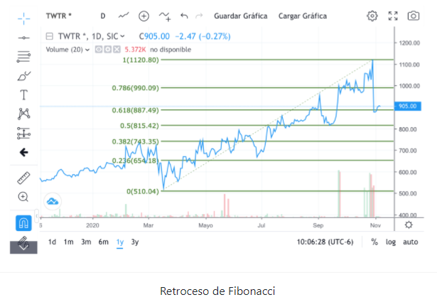 Retroceso de Fibonacci