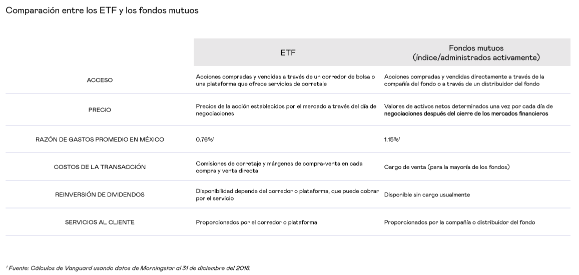 Diferencias  y Similitudes entre ETFs y los fondos mutuos