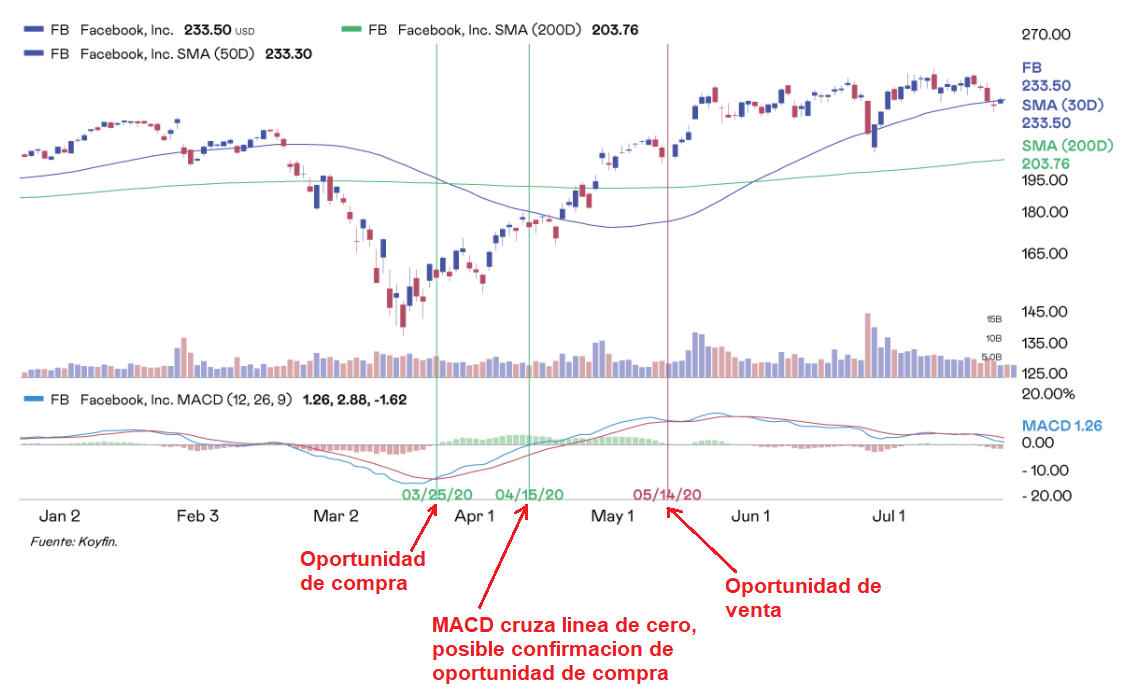 MACD