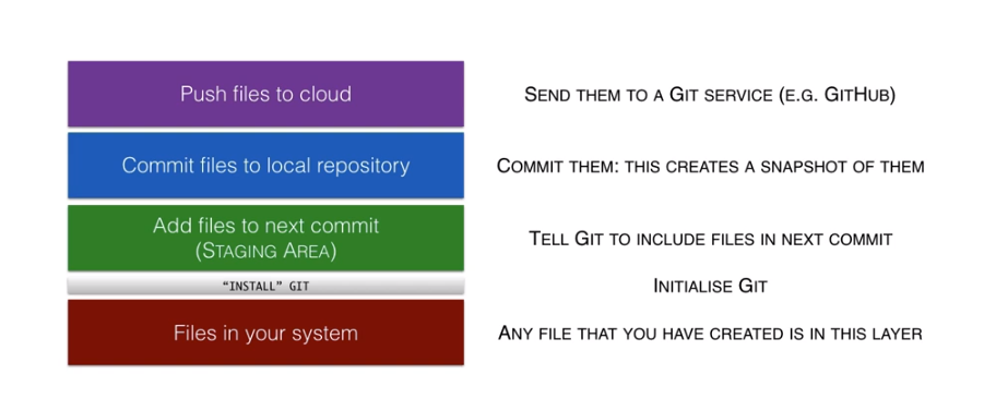 git layers