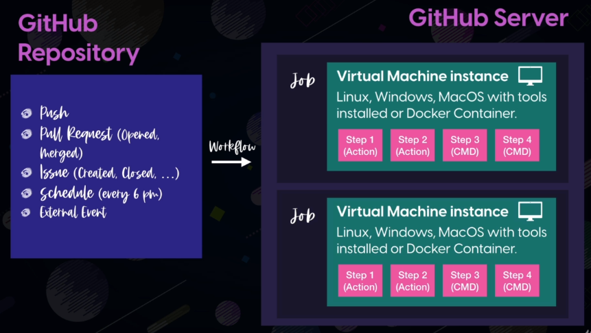 Events and Workflow