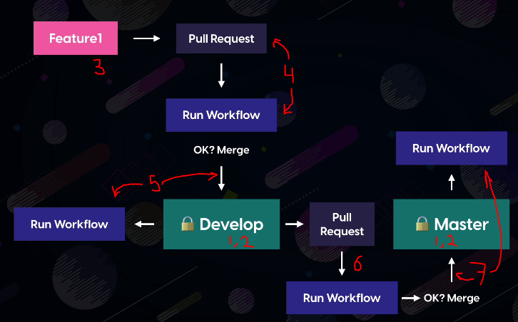 CI/CD Workflow Example Rules