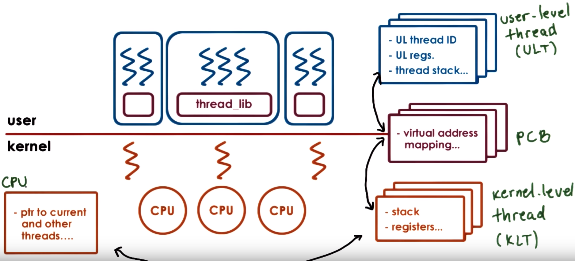 Kernel-level vs User-level threads relationship