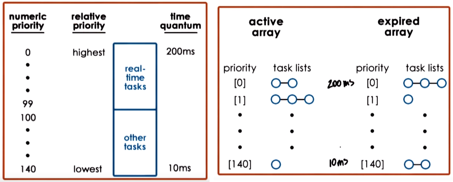 Linux O(1) Scheduler