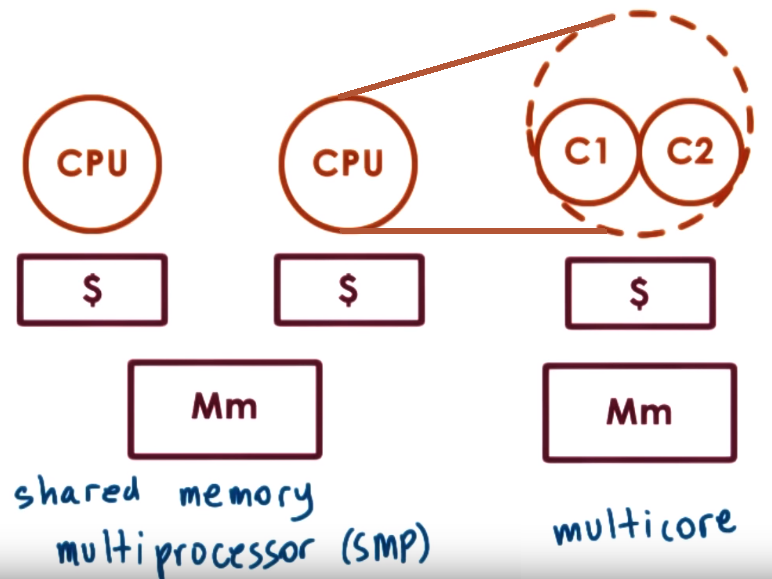 SMP & Multicore Architectures