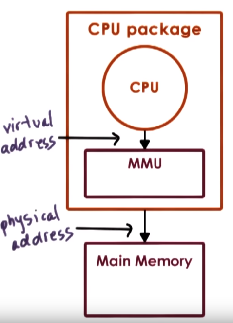 Memory Management Hardware Support