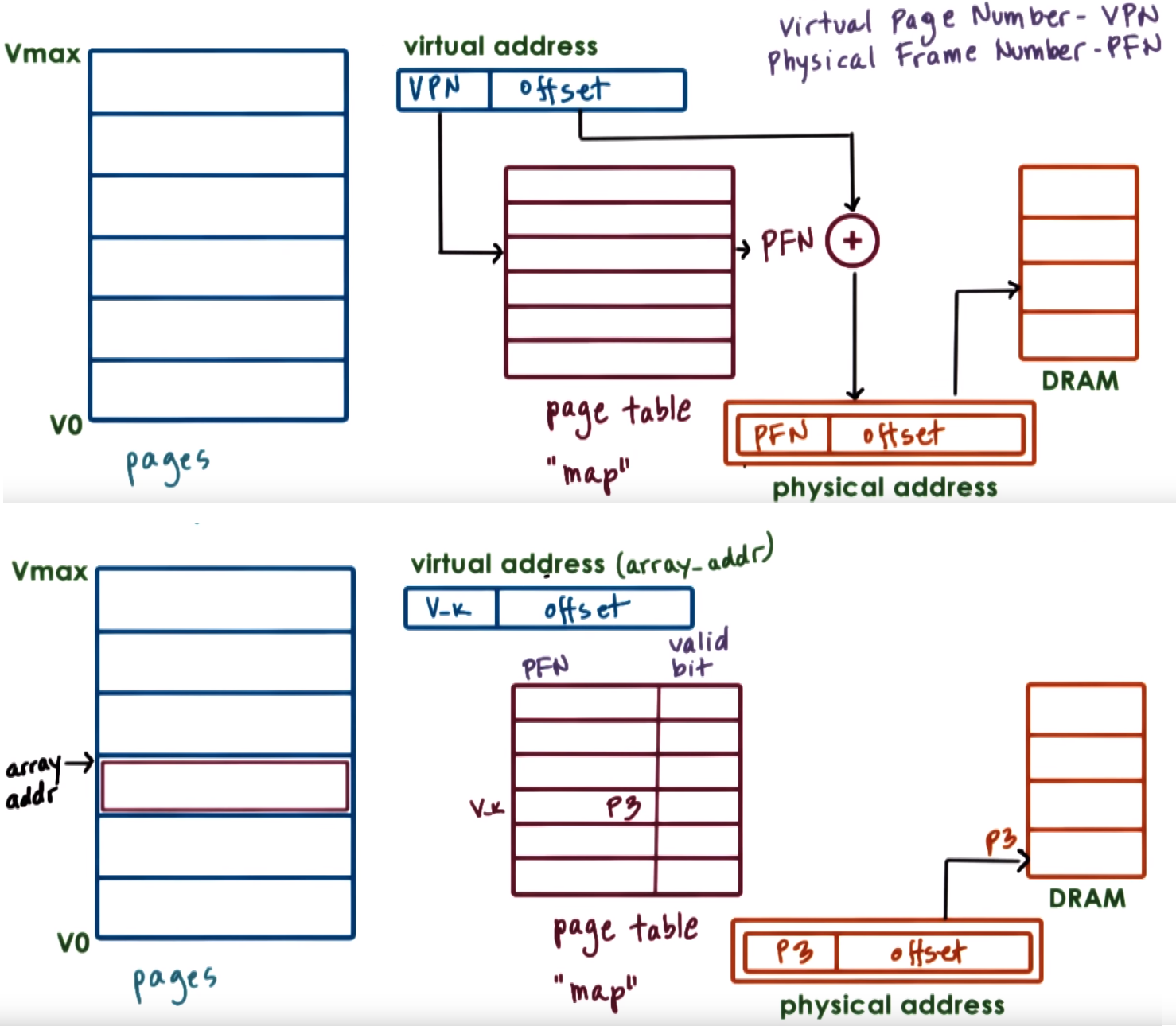 Page-Based Memory Management