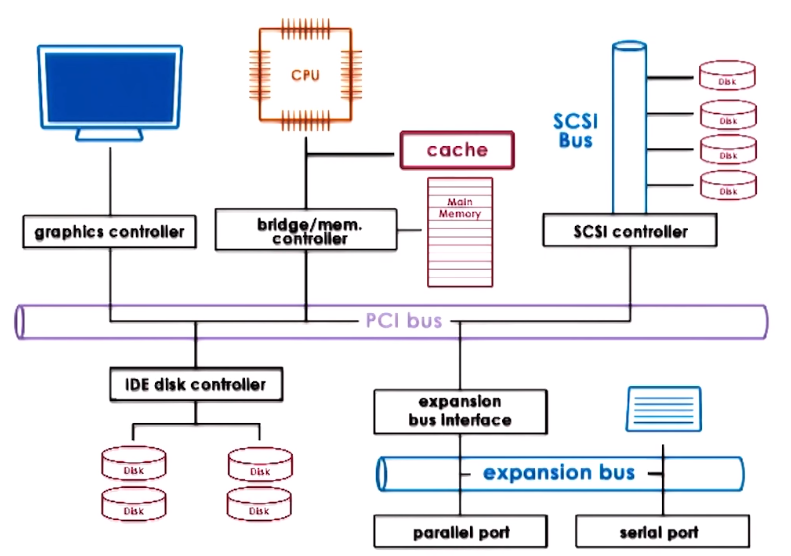 CPU - Device Interconnect