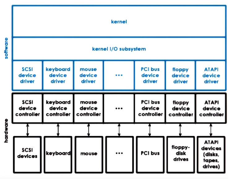 Devices stack