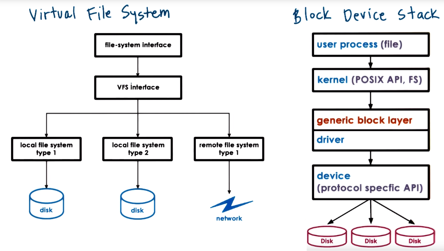 VFS and Block Device Stack