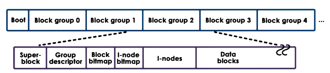 ext2` Extended Filesystem version 2