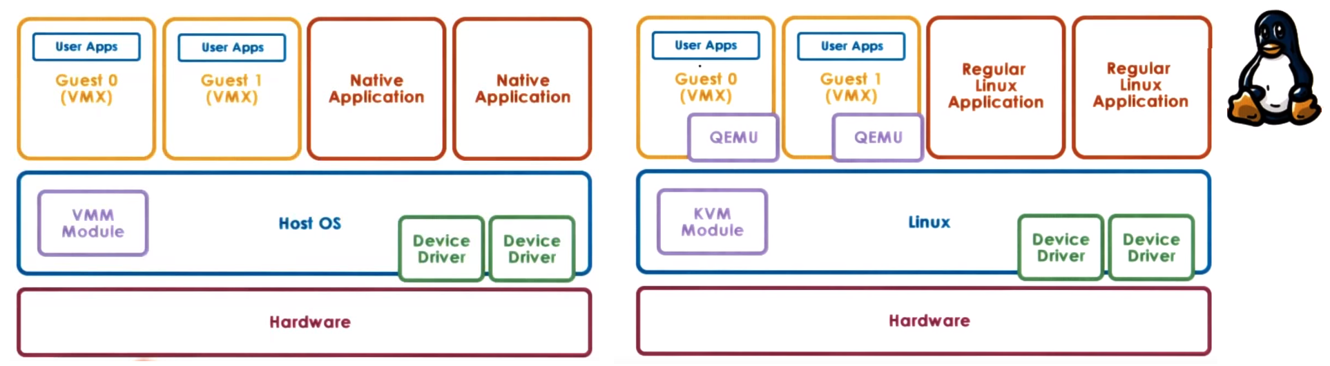 Type2 Virtualization