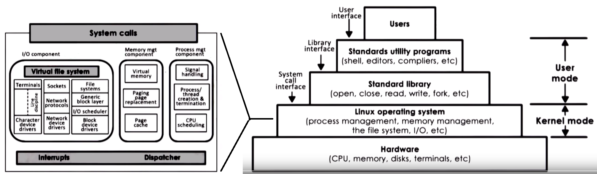 Linux Architecture