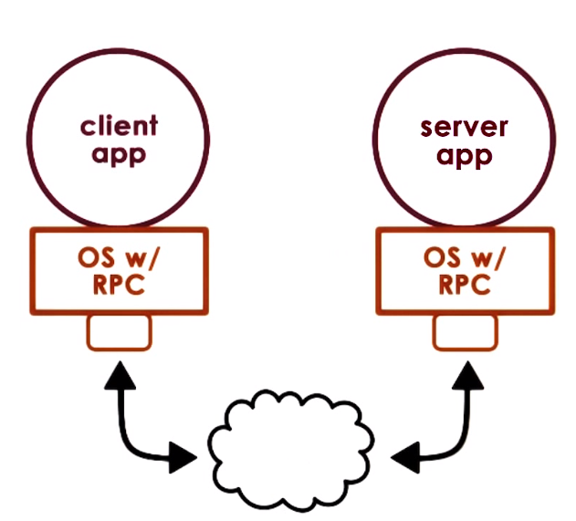 Remote Procedure Calls RPCs