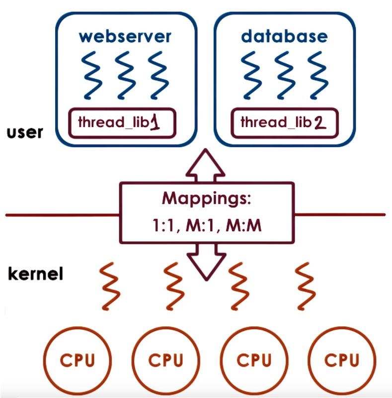 Kernel-level vs User-level threads