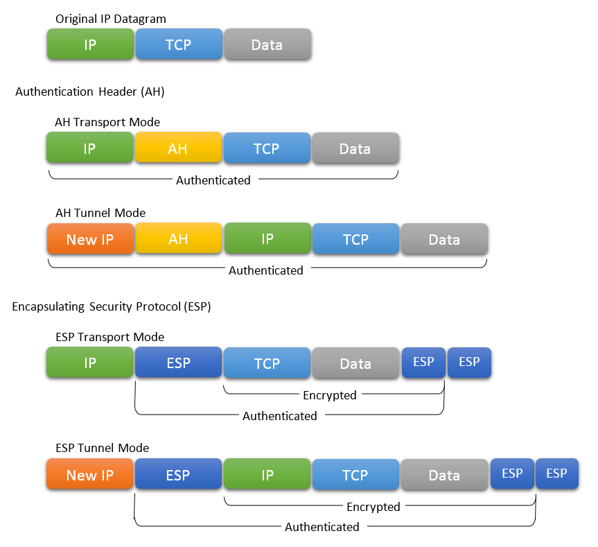 IPSec Modes