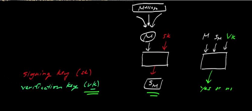 Signing and Verification keys