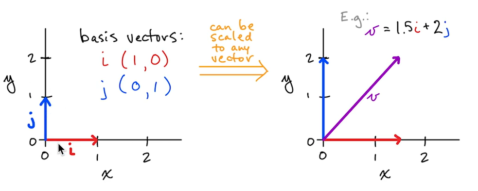 Basis Vectors