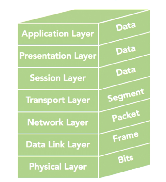 Data OSI model