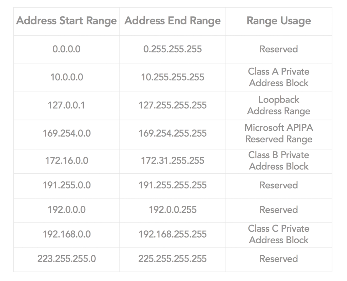 Common IPv4 Address Ranges